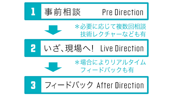 お仕事の流れ